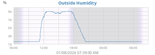 Outside Humidity