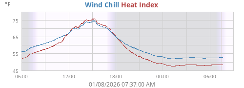 apparent temperature