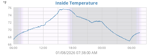 Inside Temperature
