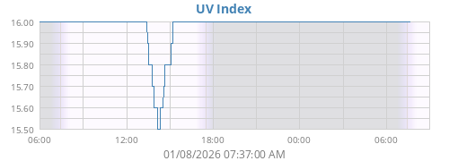 UV Index