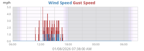 Wind Speed