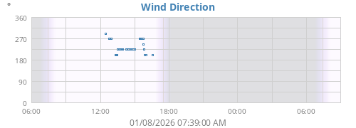 Wind Direction