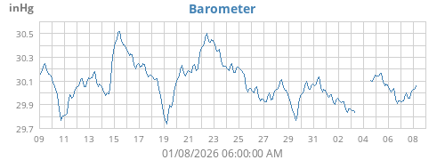 Barometer