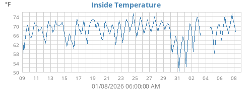 Inside Temperature