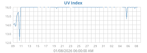 UV Index