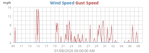 Wind Speed