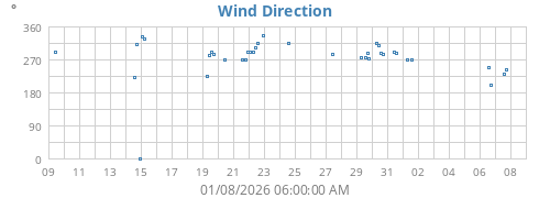 Wind Direction
