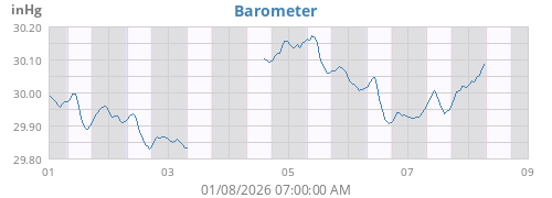 Barometer