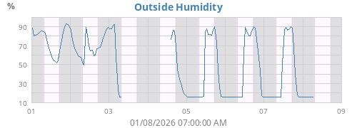 Outside Humidity