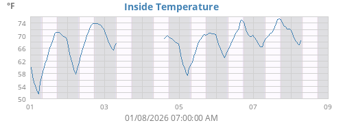 Inside Temperature