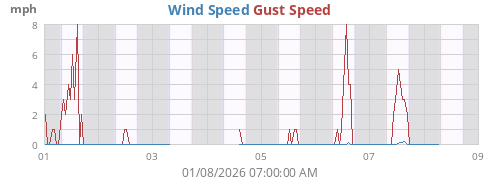 Wind Speed