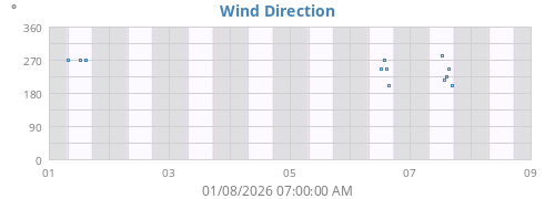 Wind Direction