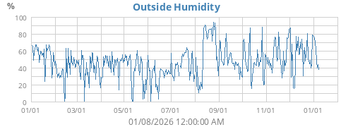 Outside Humidity
