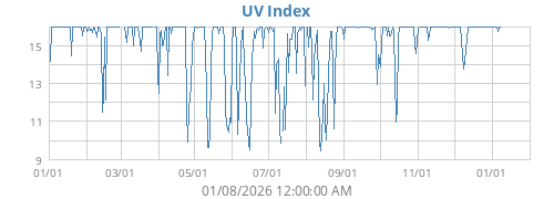 UV Index