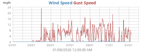 Wind Speed