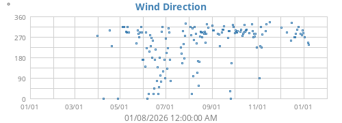 Wind Direction